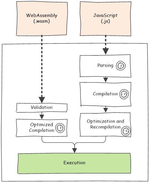 简化版的 WebAssembly 处理过程管道
