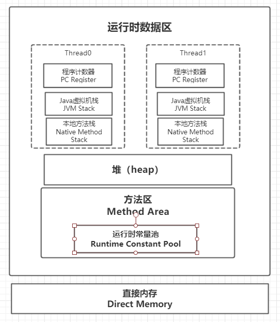 运行时数据区