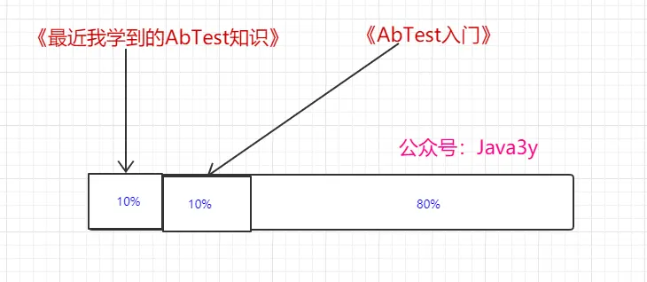 ABTest过程