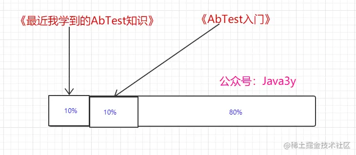 ABTest过程