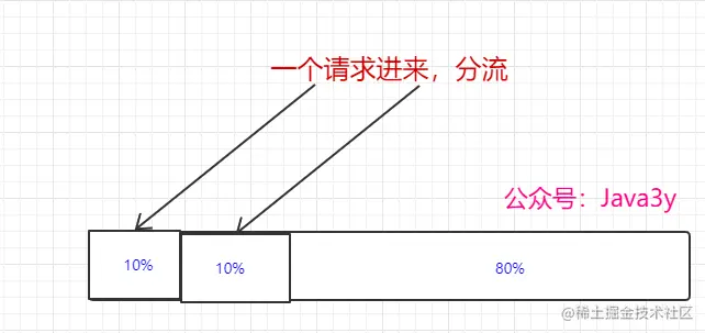 分流