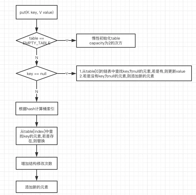 1.7put执行流程