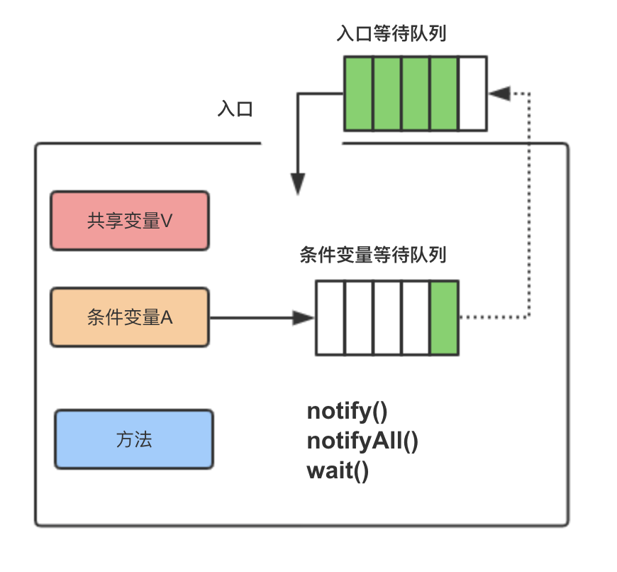 synchronized管程实现