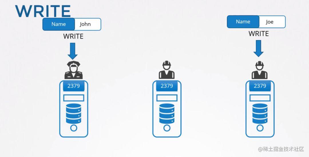 看图轻松了解etcd