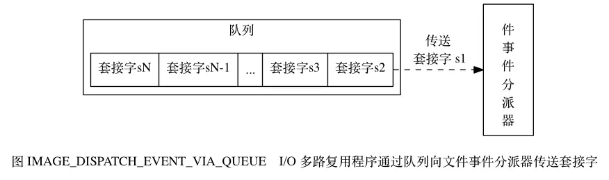 digraph {    rankdir = LR;    node [shape = record];    label = "\n图 IMAGE_DISPATCH_EVENT_VIA_QUEUE    I/O 多路复用程序通过队列向文件事件分派器传送套接字";    //    subgraph cluster_io_multiplexing {        //style = dashed        label = "队列";        queue [label = " { 套接字 sN | 套接字 sN-1 | ... | 套接字 s3 | 套接字 s2 } "];    }    file_event_processor [label = "文\n件\n事\n件\n分\n派\n器"];    //    queue -> file_event_processor [label = "传送\n 套接字 s1", style = dashed];}
