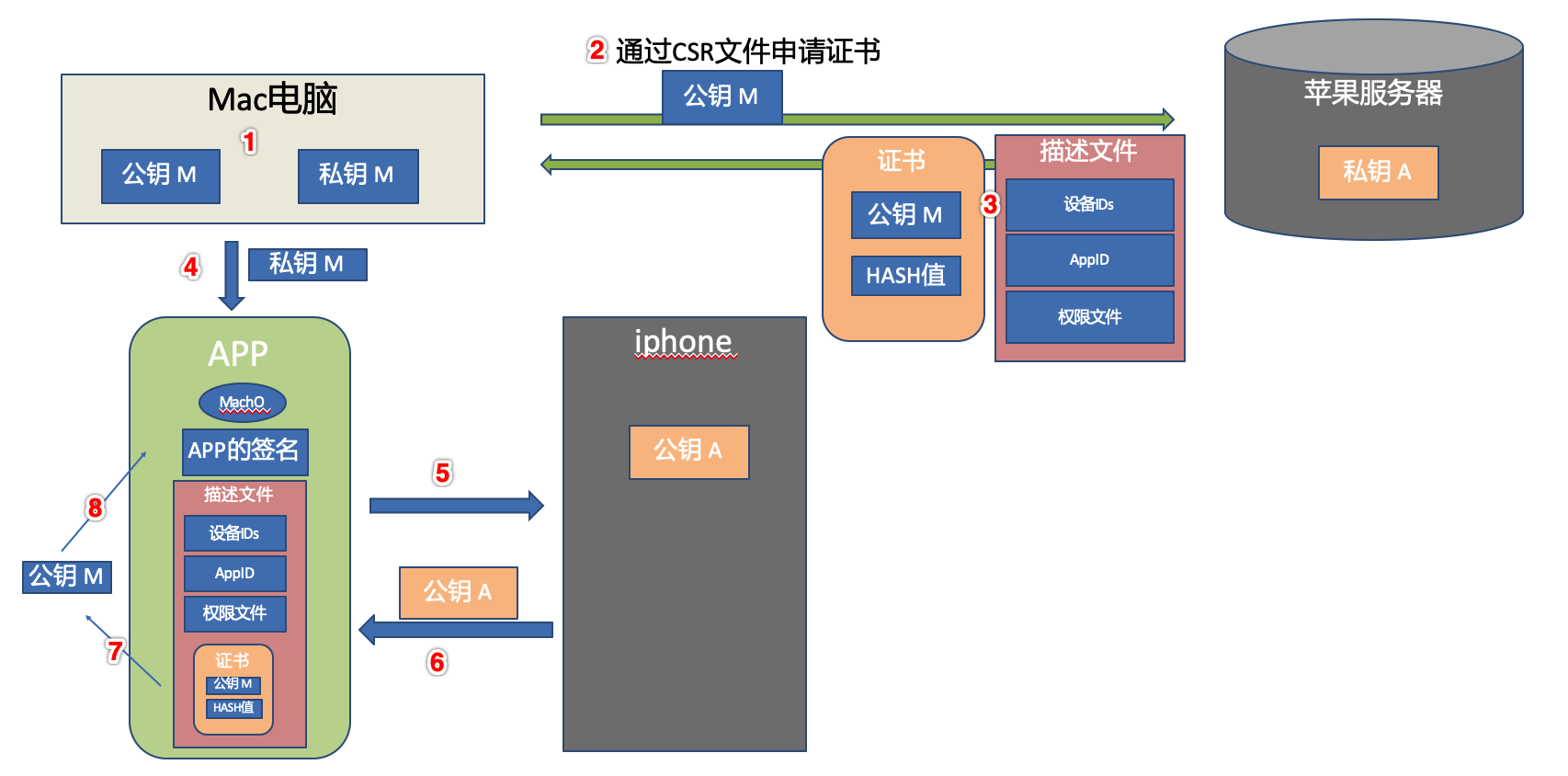 双层签名原理图