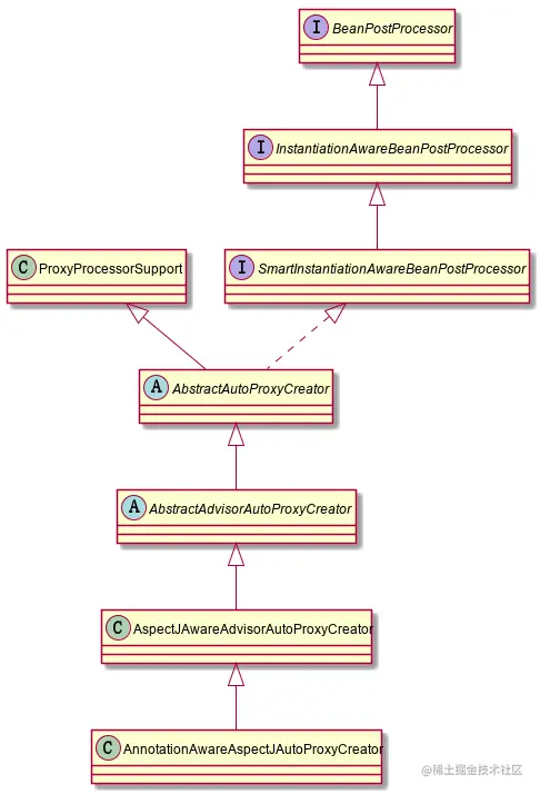 AnnotationAwareAspectJAutoProxyCreator