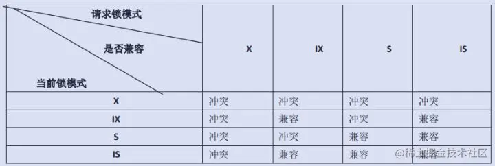 锁模式的兼容情况