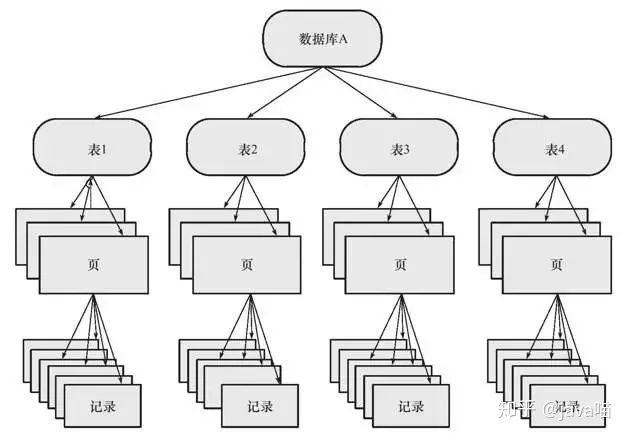 mysql数据存储结构
