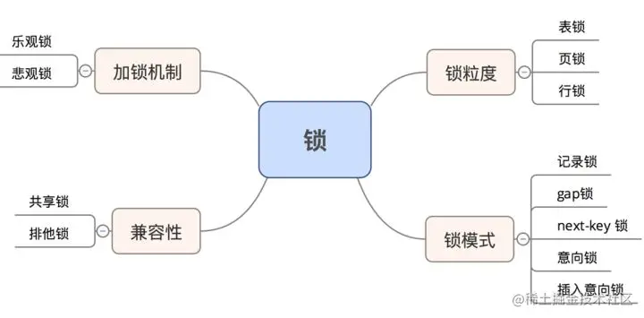 数据库锁分类思维导图