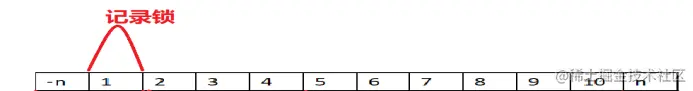 记录锁(Record Lock)