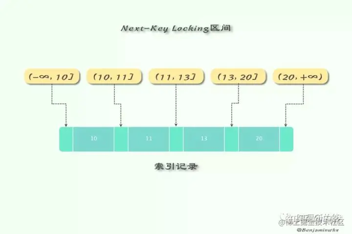 Next-Key Lock 锁定机制