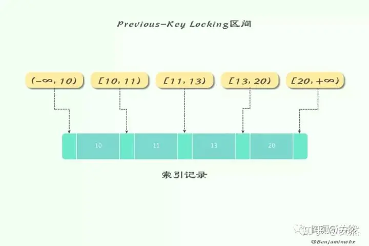 Previous-Key Locking