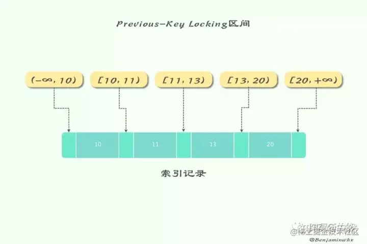 Previous-Key Locking