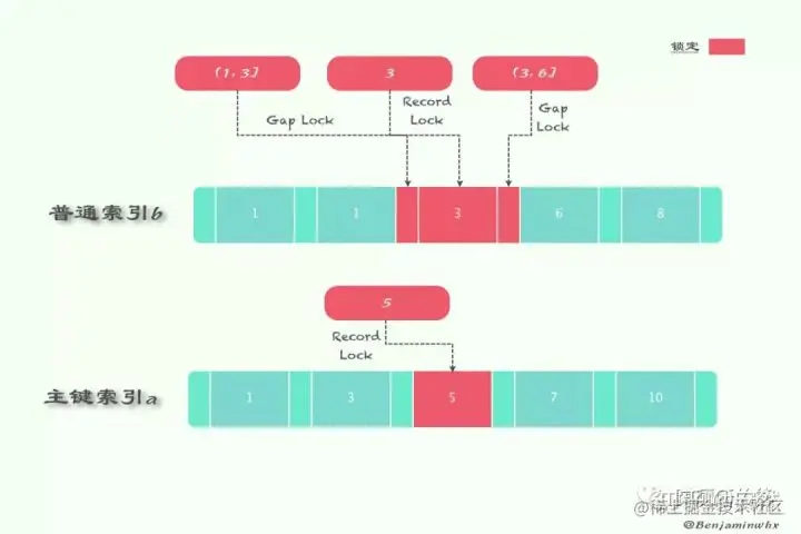 ，Next-key Lock降级为Record Lock