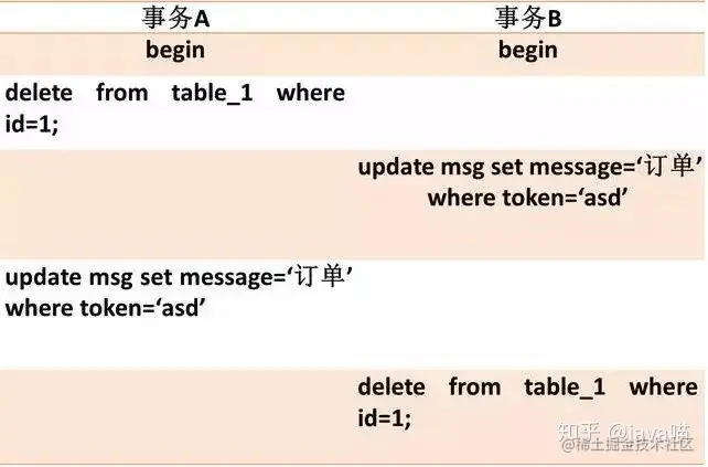 不同表相同记录行锁冲突