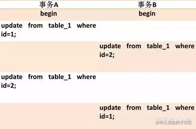 相同表记录行锁冲突