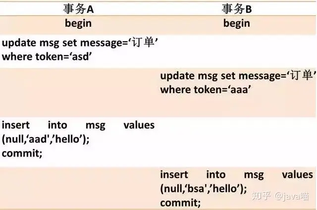 gap锁冲突