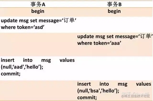 gap锁冲突