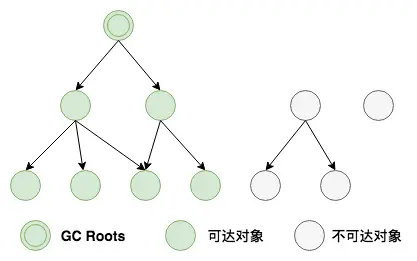 对象可达性