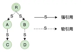 软可达对象