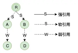 弱可达对象