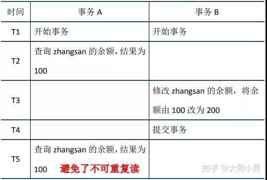 不可重复读情景分析