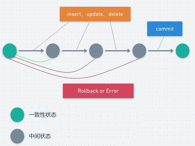 MySQL自动提交模式