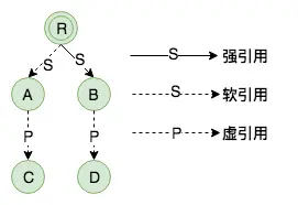 虚可达对象