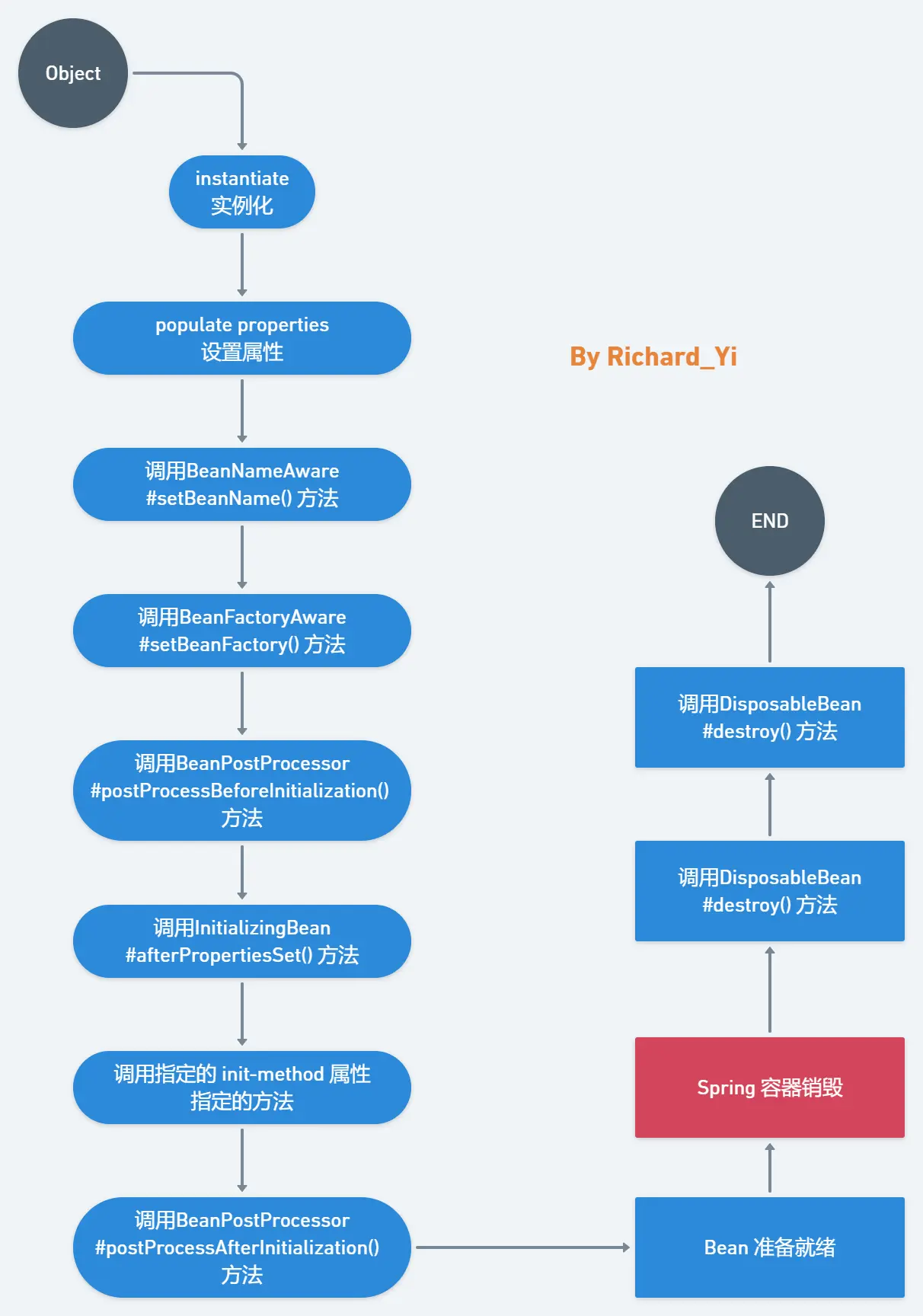 spring bean life cycle.png
