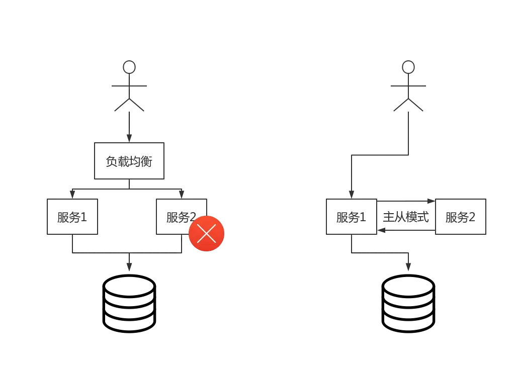 两种高可用模式的对比
