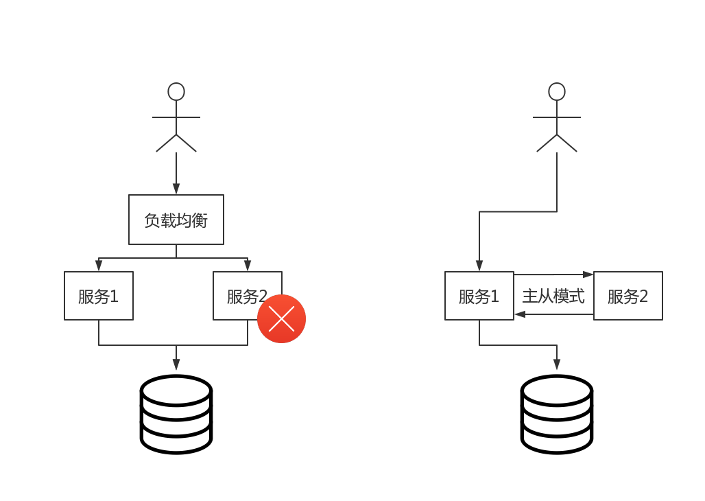 两种高可用模式的对比