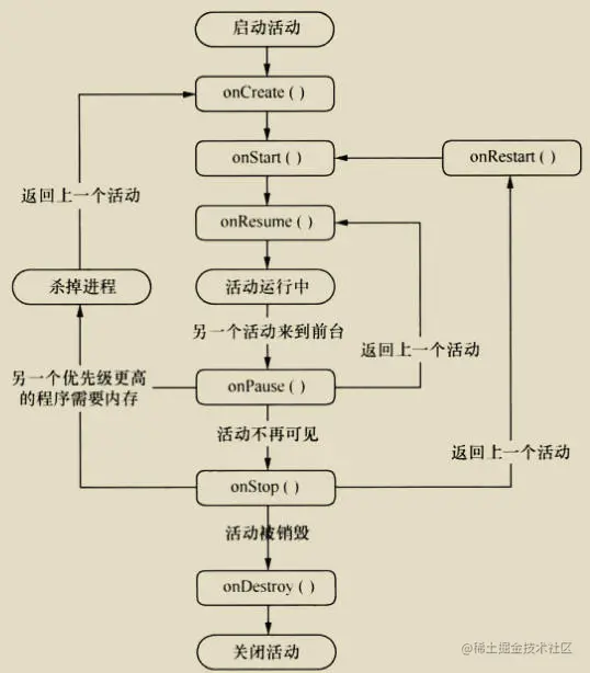 Activity 的生命周期