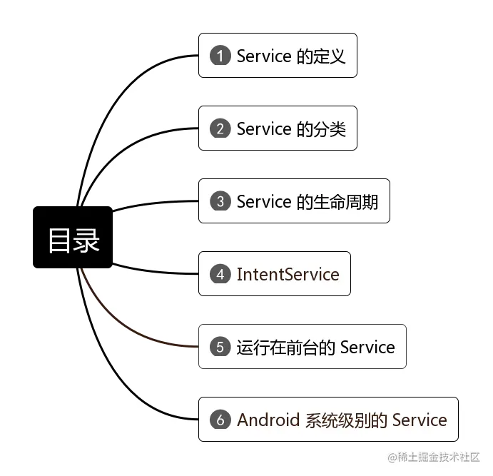 目录