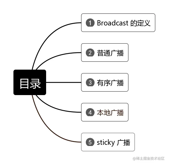 目录