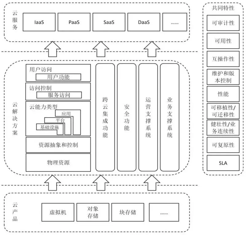 云计算基准库结构