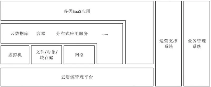 云计算产品结构图