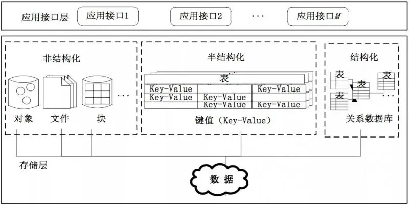 云数据存储类型框架图