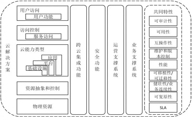 云解决方案技术框架