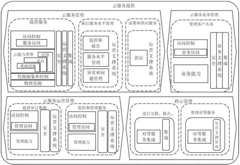 云服务提供主要流程与功能关系图