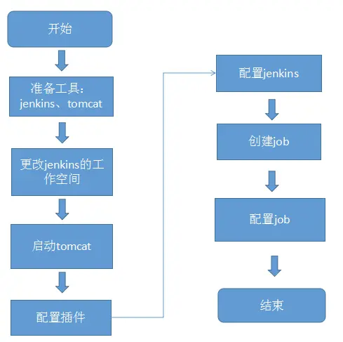 jenkins环境搭建和构建job流程图.png