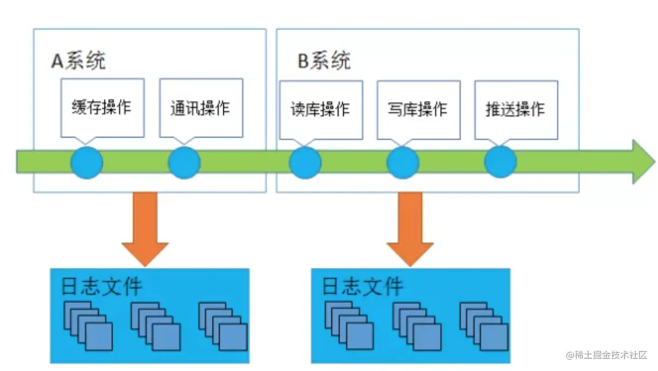调用链与日志关联的探索式查询