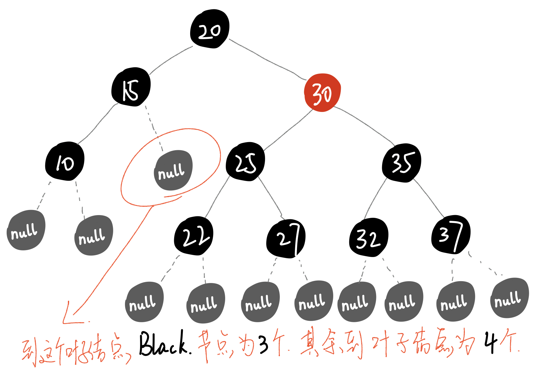 解释不是红黑树
