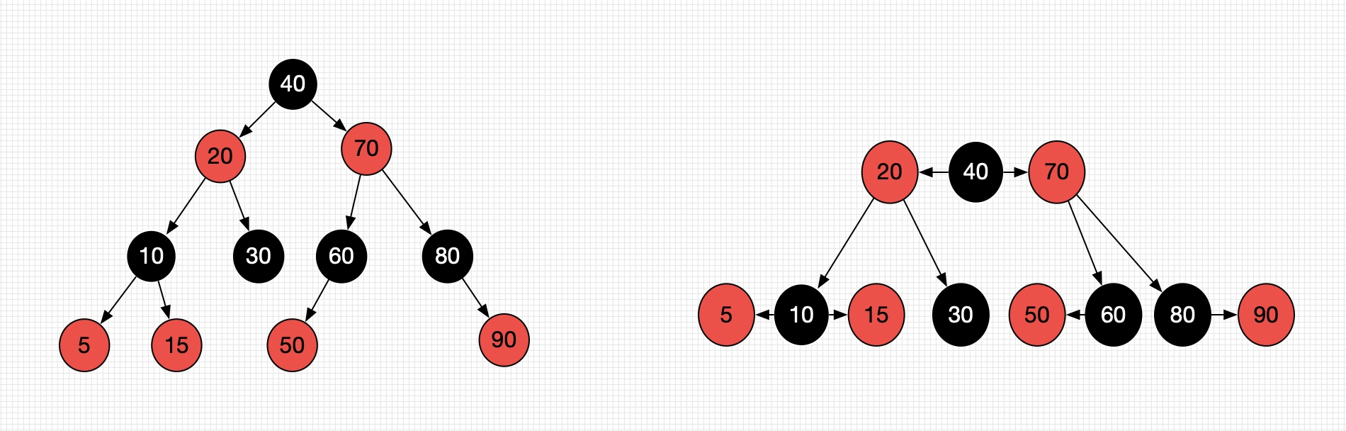 红黑树的等价变换