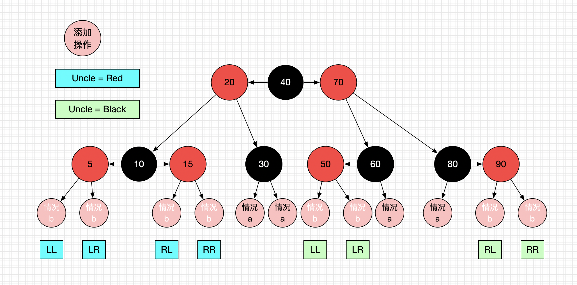 添加时所有的情况