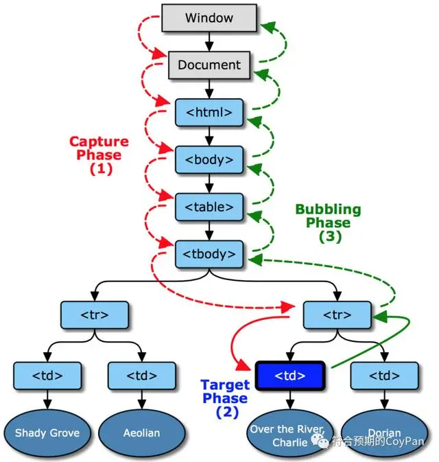 前端基础—Web的事件大总结