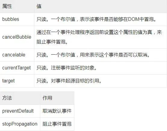 前端基础—Web的事件大总结