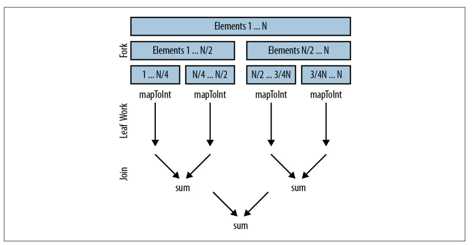 图6-2 使用fork join分解合并问题