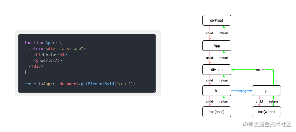 这可能是最通俗的 React Fiber(时间分片) 打开方式[亲测有效]_https://bianchenghao6.com/blog_后端_第19张