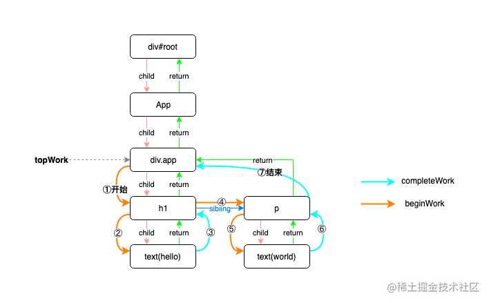 这可能是最通俗的 React Fiber(时间分片) 打开方式[亲测有效]_https://bianchenghao6.com/blog_后端_第21张